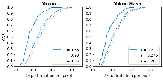 CDF of the L2 per pixel of the perturbations for different thresholds and hashing algorithms.